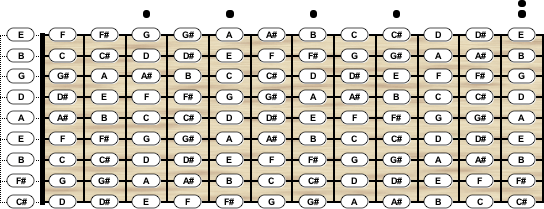 tableau d'accords guitare